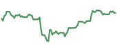 The price history of CAT ninety days following the congressional trade. The price history of CAT ninety days following the congressional trade.
