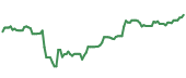 The price history of CAT ninety days following the congressional trade. The price history of CAT ninety days following the congressional trade.