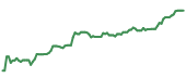 The price history of CAT ninety days following the congressional trade. The price history of CAT ninety days following the congressional trade.
