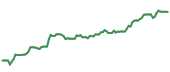 The price history of CAT ninety days following the congressional trade. The price history of CAT ninety days following the congressional trade.