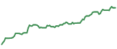 The price history of CAT ninety days following the congressional trade. The price history of CAT ninety days following the congressional trade.
