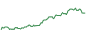 The price history of CAT ninety days following the congressional trade. The price history of CAT ninety days following the congressional trade.