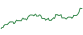 The price history of CAT following the congressional trade. The price history of CAT following the congressional trade.