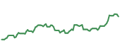 The price history of CAT following the congressional trade. The price history of CAT following the congressional trade.