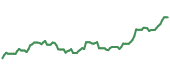 The price history of CAT following the congressional trade. The price history of CAT following the congressional trade.