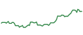 The price history of CAT following the congressional trade. The price history of CAT following the congressional trade.