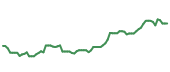 The price history of CAT following the congressional trade. The price history of CAT following the congressional trade.