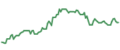 The price history of CAT ninety days following the congressional trade. The price history of CAT ninety days following the congressional trade.