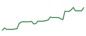 The price history of CAT following the congressional trade. The price history of CAT following the congressional trade.