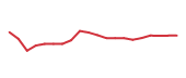 The price history of CAT following the congressional trade. The price history of CAT following the congressional trade.