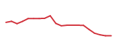 The price history of CAT following the congressional trade. The price history of CAT following the congressional trade.