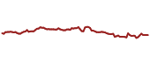 The price history of CB ninety days following the congressional trade.