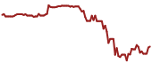 The price history of CB ninety days following the congressional trade.