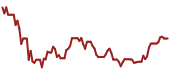 The price history of CB ninety days following the congressional trade.