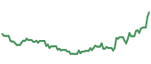 The price history of CB ninety days following the congressional trade.