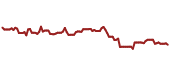 The price history of CB ninety days following the congressional trade.