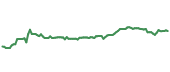 The price history of CB ninety days following the congressional trade.