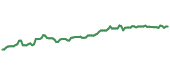 The price history of CB ninety days following the congressional trade. The price history of CB ninety days following the congressional trade.