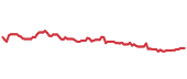 The price history of CB ninety days following the congressional trade. The price history of CB ninety days following the congressional trade.