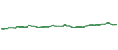 The price history of CB following the congressional trade. The price history of CB following the congressional trade.