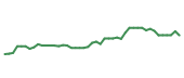 The price history of CB following the congressional trade. The price history of CB following the congressional trade.