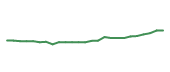 The price history of CB following the congressional trade. The price history of CB following the congressional trade.