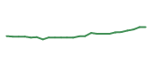 The price history of CB following the congressional trade. The price history of CB following the congressional trade.