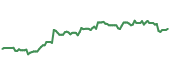 The price history of CBRE following the congressional trade. The price history of CBRE following the congressional trade.