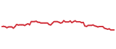 The price history of CBRE following the congressional trade. The price history of CBRE following the congressional trade.