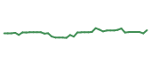 The price history of CBRE following the congressional trade. The price history of CBRE following the congressional trade.