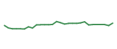 The price history of CBRE following the congressional trade. The price history of CBRE following the congressional trade.