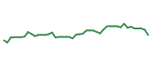 The price history of CBRE following the congressional trade. The price history of CBRE following the congressional trade.