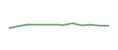The price history of CBRE following the congressional trade. The price history of CBRE following the congressional trade.