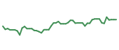 The price history of CBRE following the congressional trade. The price history of CBRE following the congressional trade.