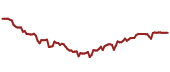 The price history of CBS ninety days following the congressional trade.