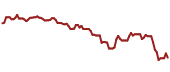 The price history of CBT ninety days following the congressional trade.