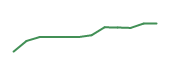 The price history of CBZ following the congressional trade. The price history of CBZ following the congressional trade.