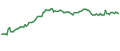 The price history of CCCS ninety days following the congressional trade.