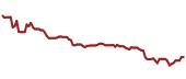 The price history of CCI ninety days following the congressional trade.