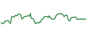 The price history of CCI ninety days following the congressional trade. The price history of CCI ninety days following the congressional trade.