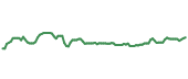 The price history of CCI ninety days following the congressional trade. The price history of CCI ninety days following the congressional trade.