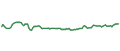 The price history of CCI ninety days following the congressional trade. The price history of CCI ninety days following the congressional trade.