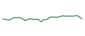 The price history of CCI following the congressional trade. The price history of CCI following the congressional trade.