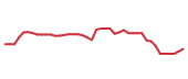 The price history of CCI following the congressional trade. The price history of CCI following the congressional trade.