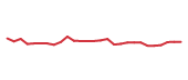The price history of CCI following the congressional trade. The price history of CCI following the congressional trade.