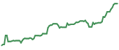 The price history of CCL ninety days following the congressional trade. The price history of CCL ninety days following the congressional trade.
