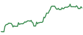 The price history of CCL ninety days following the congressional trade. The price history of CCL ninety days following the congressional trade.