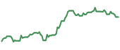 The price history of CCL ninety days following the congressional trade. The price history of CCL ninety days following the congressional trade.