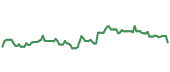 The price history of CCL following the congressional trade. The price history of CCL following the congressional trade.