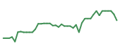 The price history of CCL following the congressional trade. The price history of CCL following the congressional trade.